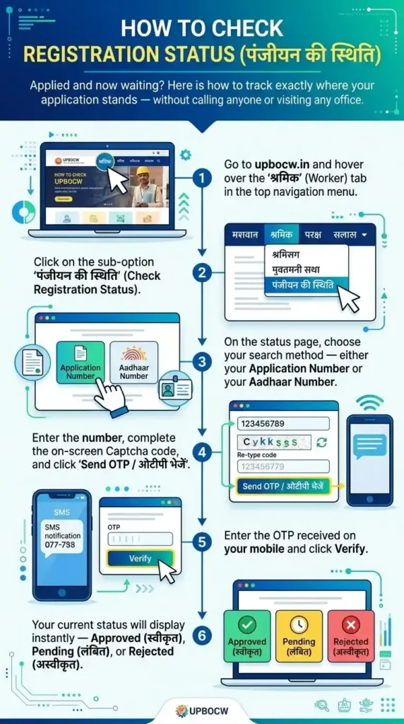 infographic showing How to Check UPBOCW Registration Status (पंजीयन की स्थिति)